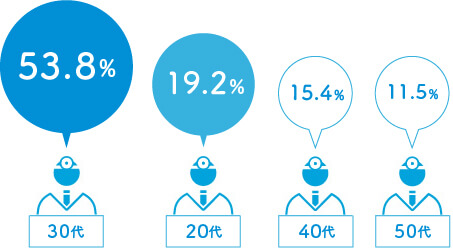40代：42.1%、30代：36.9%、50代：10.5%、20代：10.5%