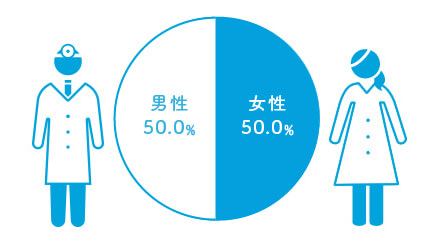 男性:52.7%、女性:47.3%