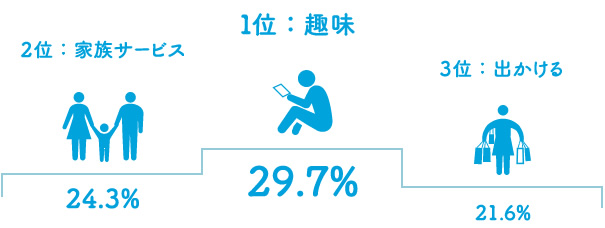 １位：趣味　29.7%、２位：家族サービス　24.3%、３位：出かける　21.6%