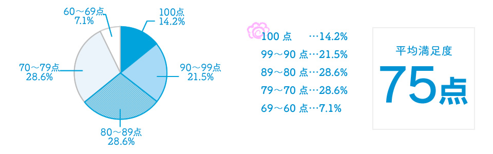 平均満足度　75点