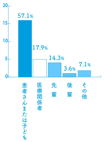 患者さままたは子ども　57.1%、医療関係者　17.9%、先輩　14.3%、後輩 3.6%、その他　7.1%