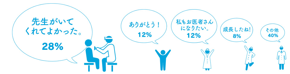 先生がいてくれてよかった 28%、ありがとう　12%、私もお医者さんになりたい　12%、成長したね！　8%、その他40%