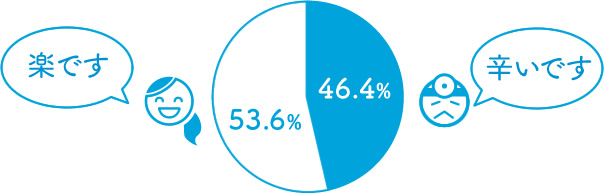 楽です　53.6%、辛いです　46.4%