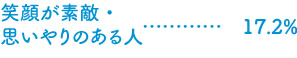笑顔が素敵・思いやりのある人　17.2%