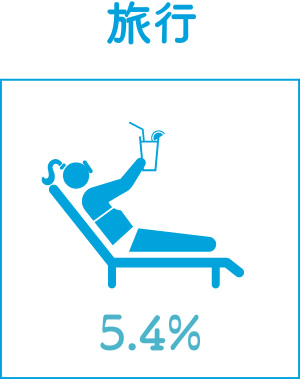 旅行 5.4%