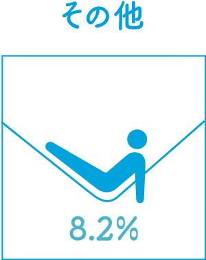 その他 8.2%