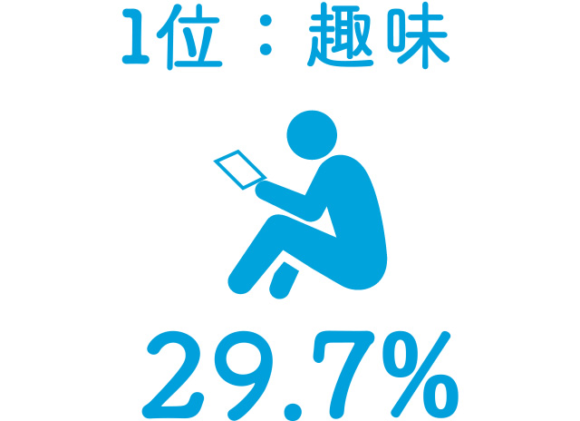 １位：趣味　29.7%