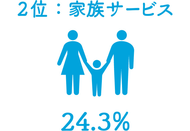 ２位：家族サービス　24.3%