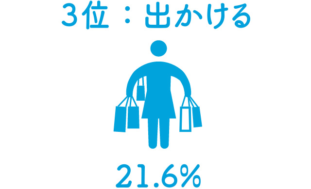 ３位：出かける　21.6%