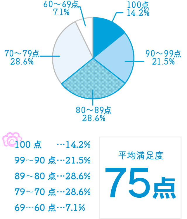 平均満足度　75点