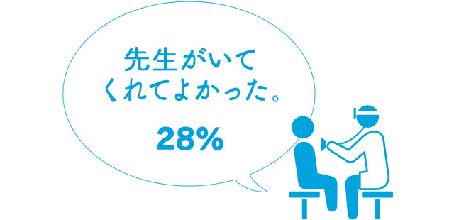 先生がいてくれてよかった 28%、ありがとう　12%、私もお医者さんになりたい　12%