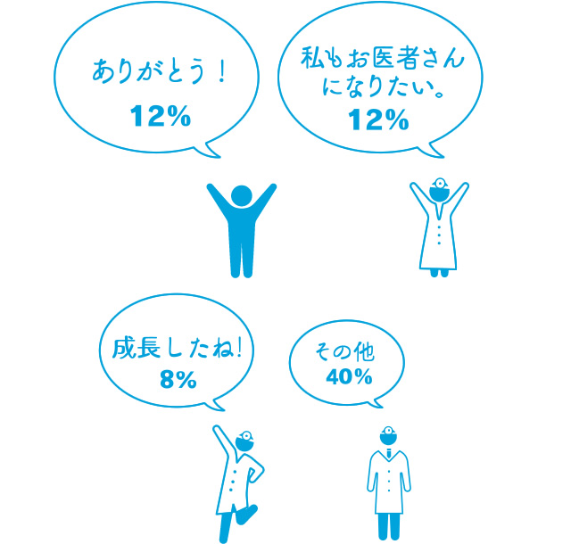 成長したね！　8%、その他40%